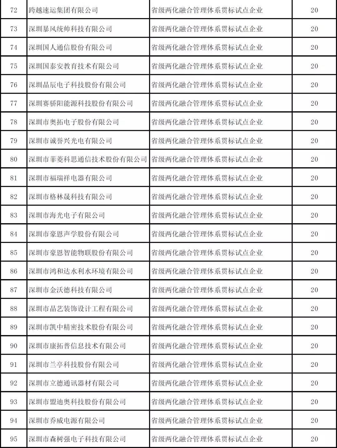 深圳市2019年度省級以上兩化融合項(xiàng)目資助公示啦！